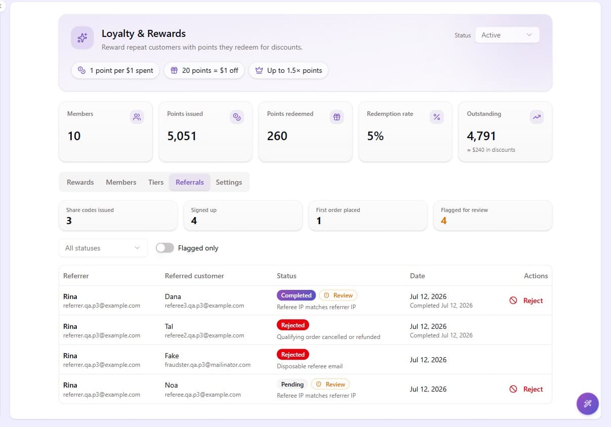 The Referrals tab, with the four funnel tiles above a table of referrals showing every status in action: Completed with a same-IP Review flag, Rejected after the qualifying order was refunded, Rejected for a disposable referee email, and Pending, each with its reason and a Reject action